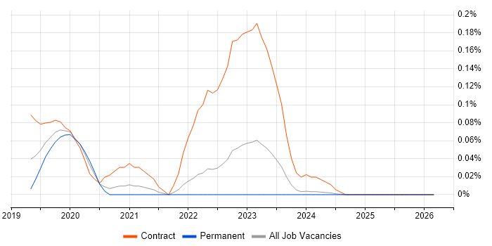 GCP Architect job vacancy trend in the East of England