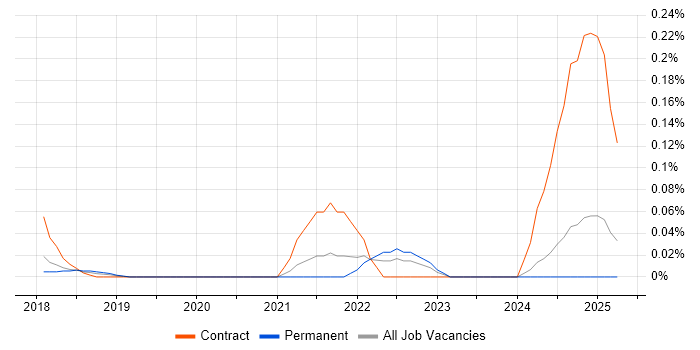 Job vacancy trend for GCP Data Engineer in the East of England Job vacancy trend for GCP Data Engineer in the East of England
