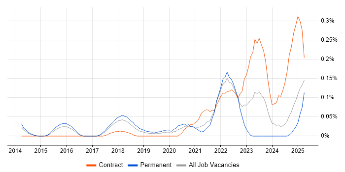 Job vacancy trend for GCP Engineer in the East of England