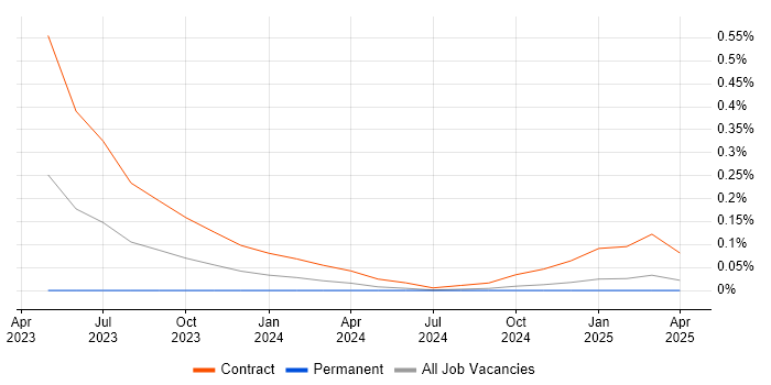 Job vacancy trend for GCP Software Engineer in the East of England