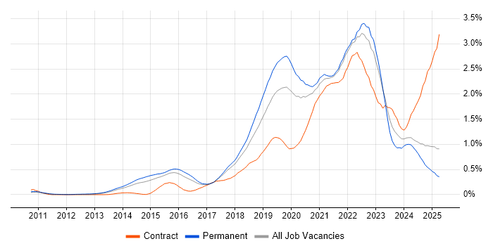 Job vacancy trend for GCP in the East of England Job vacancy trend for GCP in the East of England