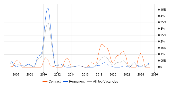 Job vacancy trend for GDB in the East of England Job vacancy trend for GDB in the East of England