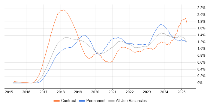Job vacancy trend for GDPR in the East of England