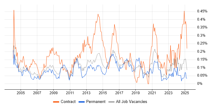Job vacancy trend for General Ledger in the East of England