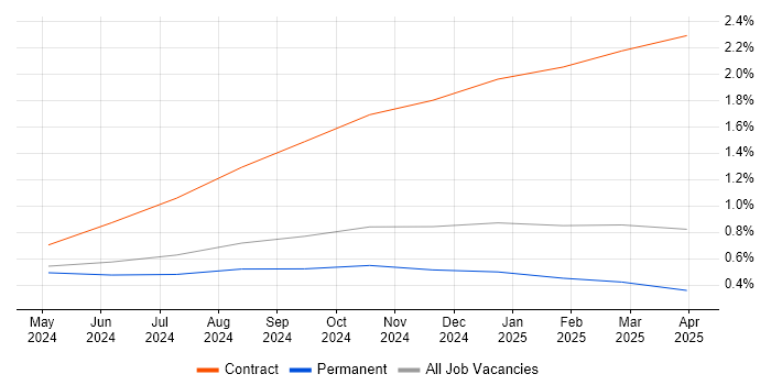 Job vacancy trend for Generative AI in the East of England Job vacancy trend for Generative AI in the East of England