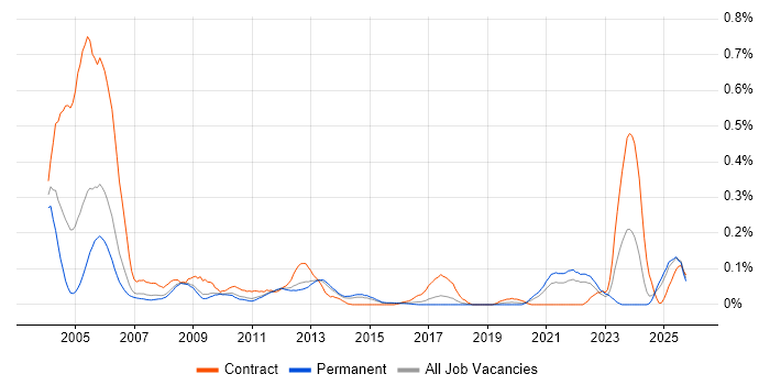Genesys job vacancy trend in the East of England