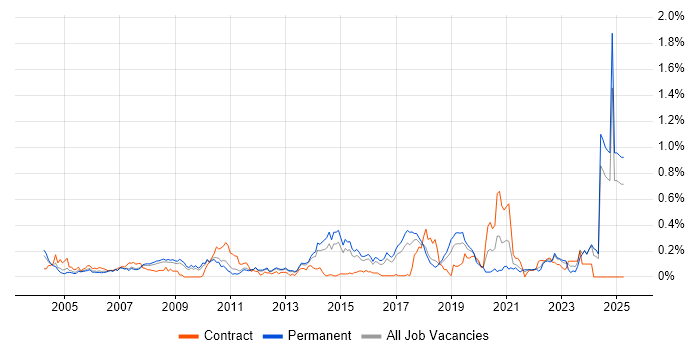 Job vacancy trend for Geospatial Data in the East of England Job vacancy trend for Geospatial Data in the East of England