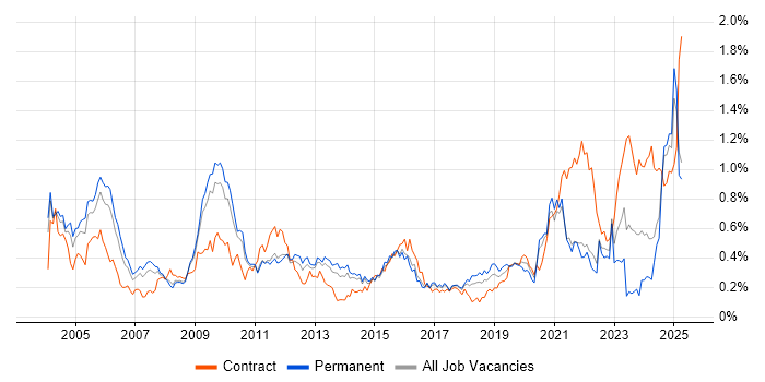 Job vacancy trend for German Language in the East of England Job vacancy trend for German Language in the East of England