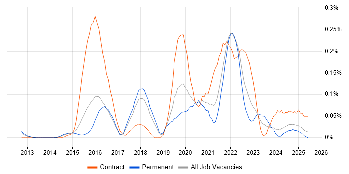 Job vacancy trend for Gerrit in the East of England