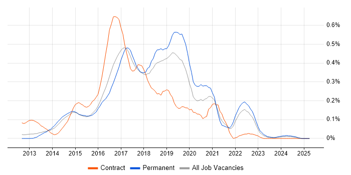 Job vacancy trend for Gherkin in the East of England Job vacancy trend for Gherkin in the East of England