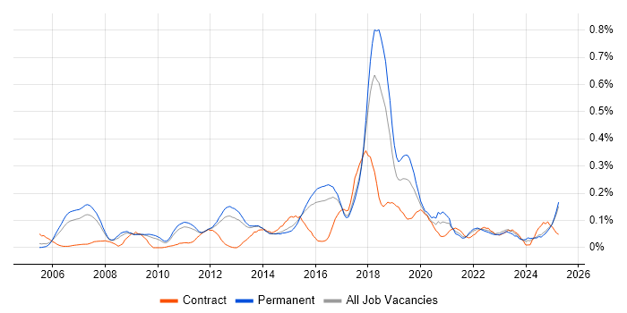Job vacancy trend for GIAC in the East of England Job vacancy trend for GIAC in the East of England