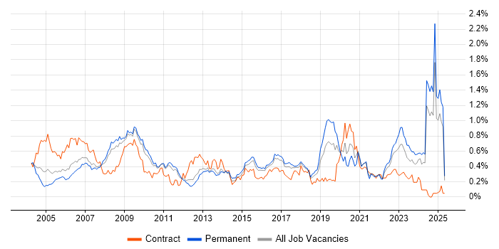 Job vacancy trend for GIS in the East of England Job vacancy trend for GIS in the East of England