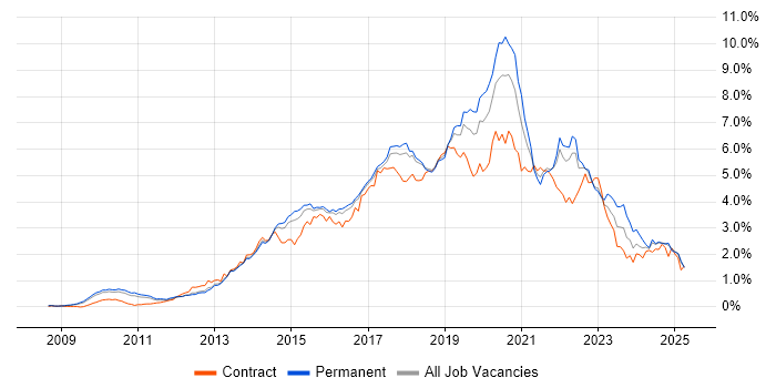 Job vacancy trend for Git in the East of England