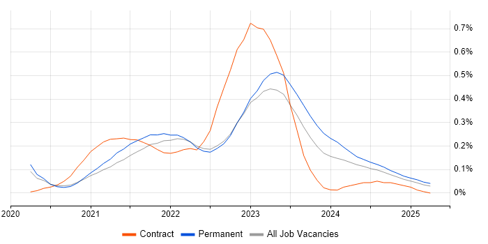Job vacancy trend for GitHub Actions in the East of England Job vacancy trend for GitHub Actions in the East of England