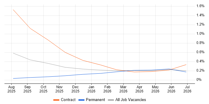 GitHub Copilot job vacancy trend in the East of England