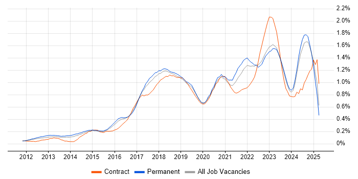 Job vacancy trend for GitHub in the East of England Job vacancy trend for GitHub in the East of England