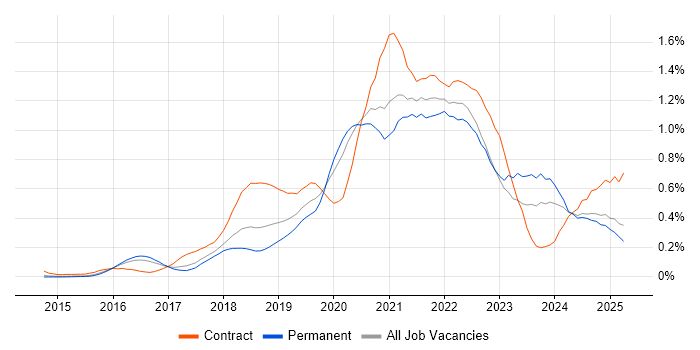 Job vacancy trend for GitLab in the East of England