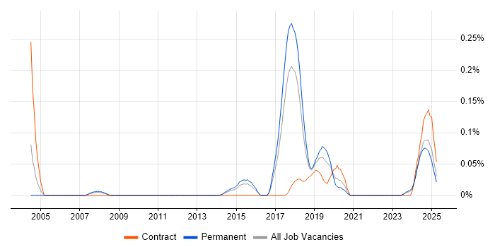 Job vacancy trend for GLBP in the East of England Job vacancy trend for GLBP in the East of England