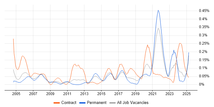 Job vacancy trend for GMP in the East of England