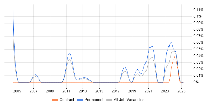 Job vacancy trend for GNSS in the East of England Job vacancy trend for GNSS in the East of England