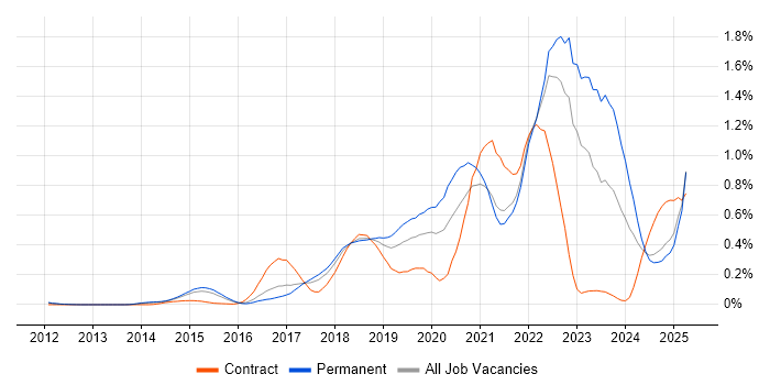 Job vacancy trend for Go in the East of England Job vacancy trend for Go in the East of England