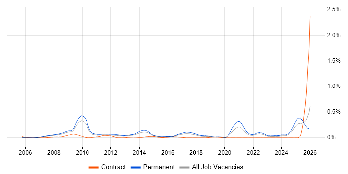 Google Ads job vacancy trend in the East of England