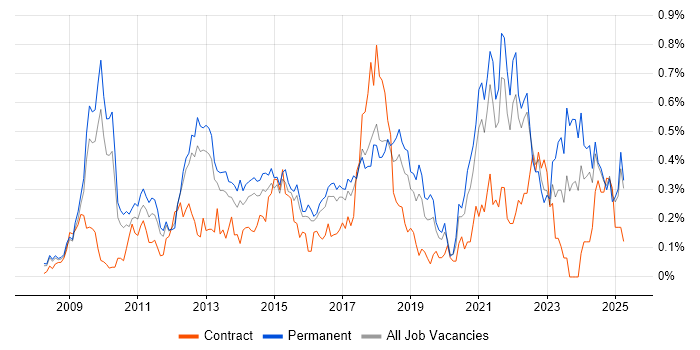 Job vacancy trend for Google Analytics in the East of England Job vacancy trend for Google Analytics in the East of England