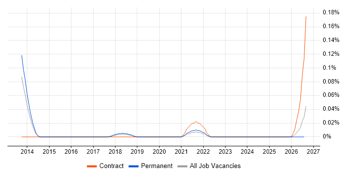Google Apps Script job vacancy trend in the East of England
