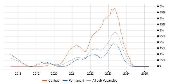 Job vacancy trend for Google Kubernetes Engine in the East of England Job vacancy trend for Google Kubernetes Engine in the East of England