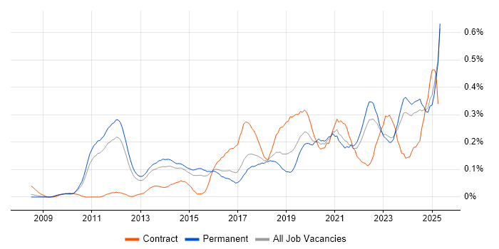 Job vacancy trend for Google Workspace in the East of England Job vacancy trend for Google Workspace in the East of England