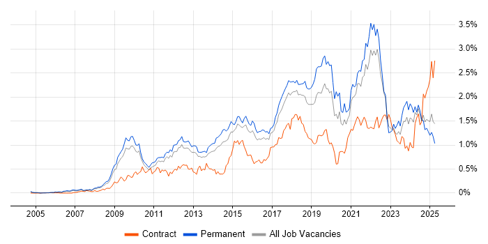 Job vacancy trend for Google in the East of England Job vacancy trend for Google in the East of England