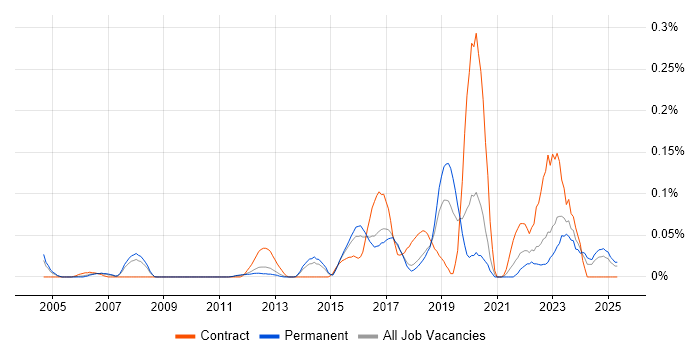 Job vacancy trend for Governance Analyst in the East of England