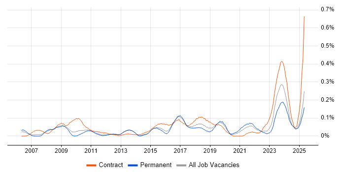 Job vacancy trend for Governance Manager in the East of England Job vacancy trend for Governance Manager in the East of England