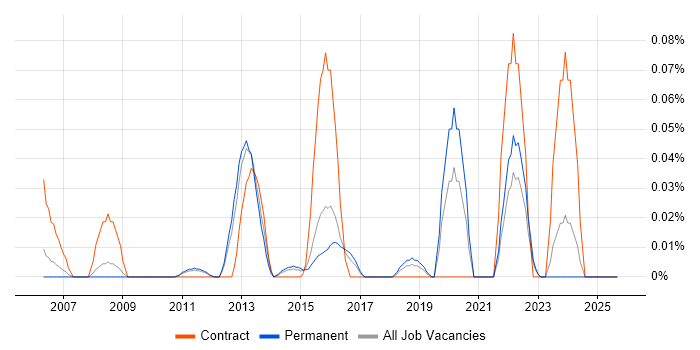 Job vacancy trend for GPFS in the East of England