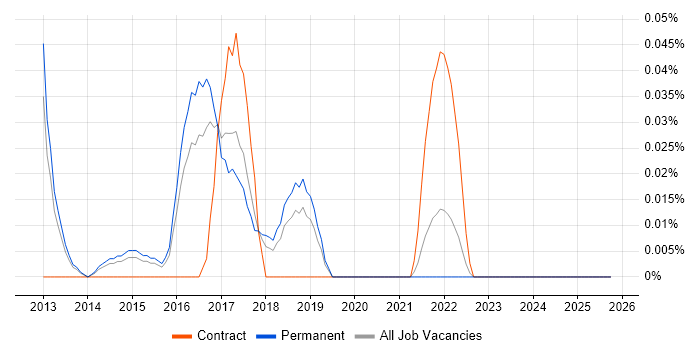 GPG13 job vacancy trend in the East of England