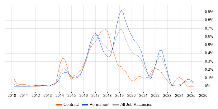 Job vacancy trend for Gradle in the East of England Job vacancy trend for Gradle in the East of England