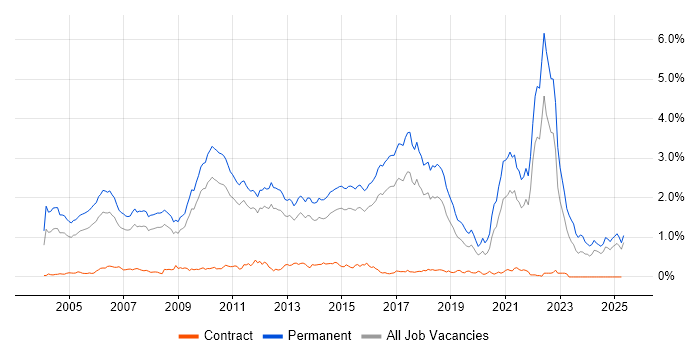 Job vacancy trend for Graduate in the East of England Job vacancy trend for Graduate in the East of England