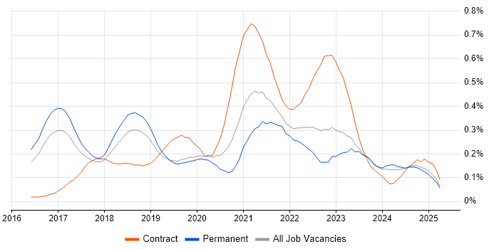 Job vacancy trend for Grafana in the East of England