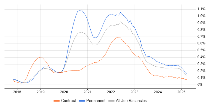 Job vacancy trend for GraphQL in the East of England Job vacancy trend for GraphQL in the East of England