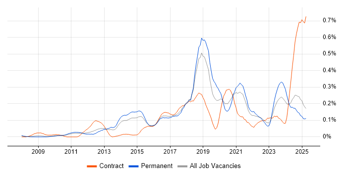 Job vacancy trend for GRC in the East of England Job vacancy trend for GRC in the East of England