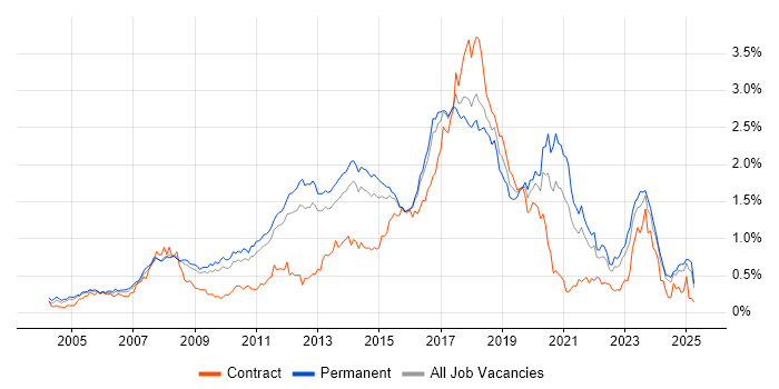 Job vacancy trend for Greenfield Project in the East of England Job vacancy trend for Greenfield Project in the East of England