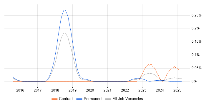 Job vacancy trend for GREM in the East of England