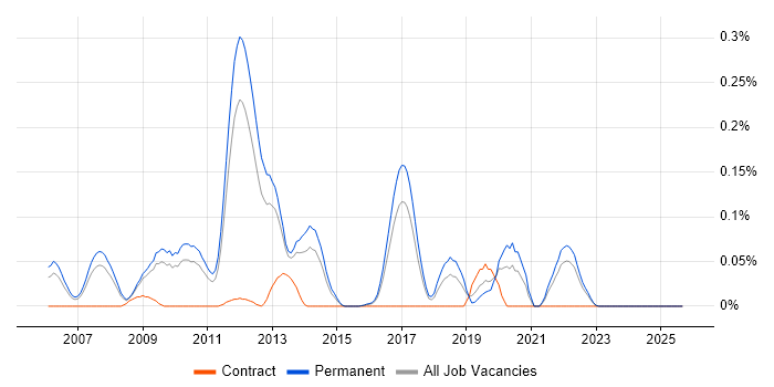 Job vacancy trend for Grid Computing in the East of England