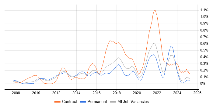 Job vacancy trend for Groovy in the East of England
