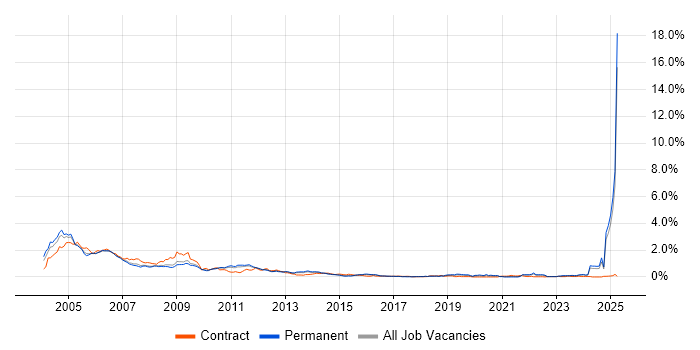 Job vacancy trend for GSM in the East of England Job vacancy trend for GSM in the East of England