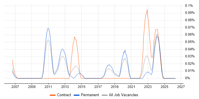 GStreamer job vacancy trend in the East of England