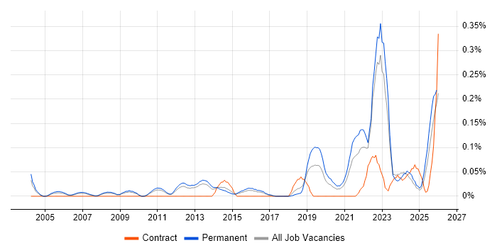 GTM Strategy job vacancy trend in the East of England