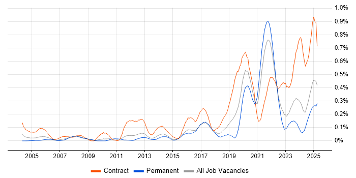 Job vacancy trend for GxP in the East of England