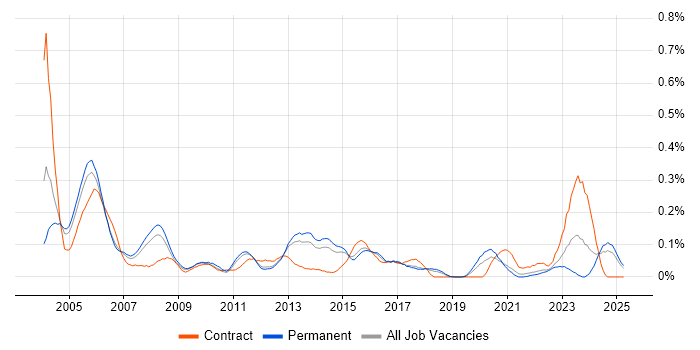 Job vacancy trend for H.323 in the East of England Job vacancy trend for H.323 in the East of England