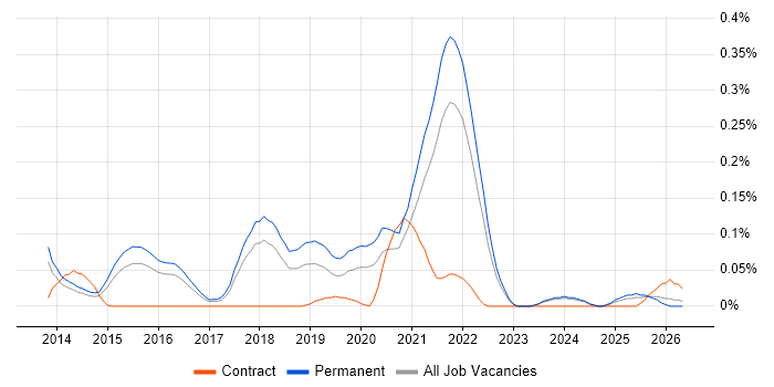 Hackathon job vacancy trend in the East of England